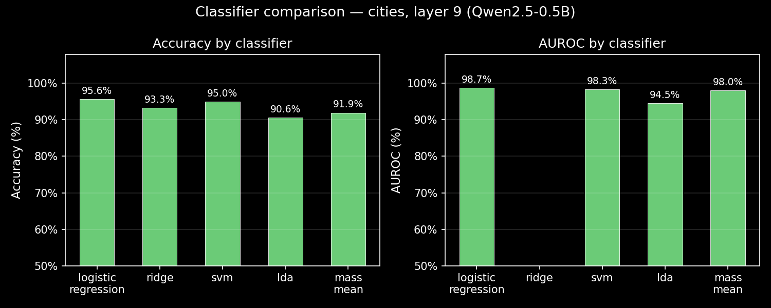 Classifier comparison