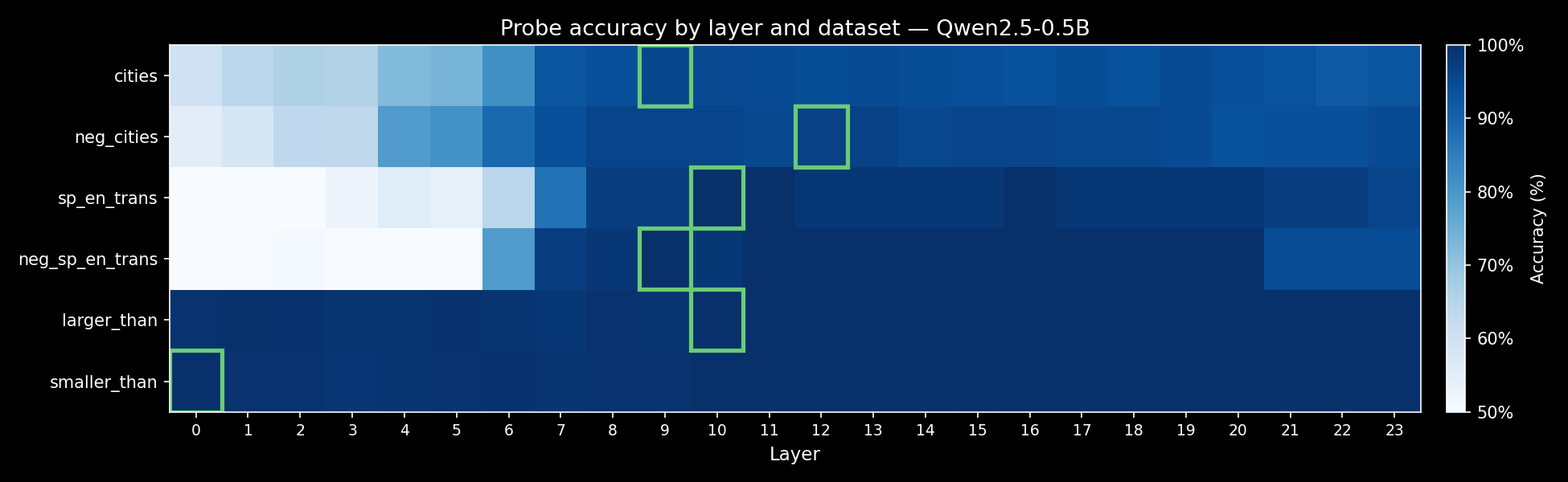 Per-category accuracy heatmap