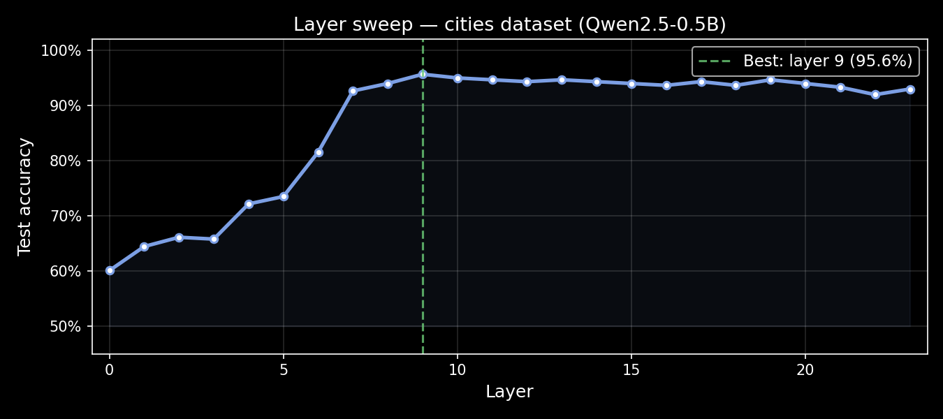 Layer sweep — cities dataset